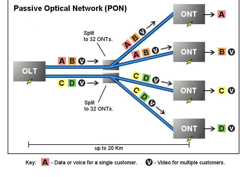 Пон расшифровка. GPON схема построения сети. Технология пассивных оптических сетей Pon. Пассивная оптическая сеть GPON. Технология пассивной оптической сети GPON это.